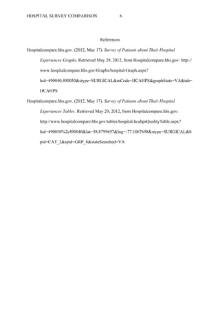 HOSPITAL SURVEY COMPARISON                        6




                                       References

Hospitalcompare.hhs.gov. (2012, May 17). Survey of Patients about Their Hospital

       Experiences Graphs. Retrieved May 29, 2012, from Hospitalcompare.hhs.gov: http://

       www.hospitalcompare.hhs.gov/Graphs/hospital-Graph.aspx?

       hid=490040,490050&stype=SURGICAL&mCode=HCAHPS&graphState=VA&tab=

       HCAHPS

Hospitalcompare.hhs.gov. (2012, May 17). Survey of Patients about Their Hospital

       Experiences Tables. Retrieved May 29, 2012, from Hospitalcompare.hhs.gov:

       http://www.hospitalcompare.hhs.gov/tables/hospital-hcahpsQualityTable.aspx?

       hid=490050%2c490040&lat=38.8799697&lng=-77.1067698&stype=SURGICAL&b

       pid=CAT_2&spid=GRP_8&stateSearched=VA
 