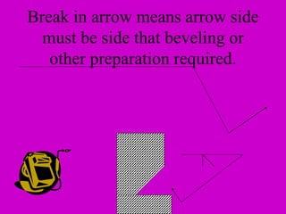 Break in arrow means arrow side
must be side that beveling or
other preparation required.
 