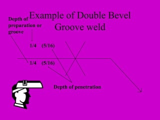 1/4
1/4
(5/16)
(5/16)
Depth of
preparation or
groove
Depth of penetration
Example of Double Bevel
Groove weld
 