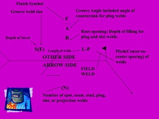 S(E) L-P
F
A
R
(N)
Depth of bevel
Groove weld size
Finish Symbol
Groove Angle included angle of
countersink for plug welds
Root opening; Depth of filling for
plug and slot welds.
Pitch(Center-to-
center spacing) of
welds
Number of spot, seam, stud, plug,
slot, or projection welds
ARROW SIDE
OTHER SIDE
FIELD
WELD
Length of weld
 