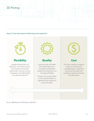 15© 2016 CBRE, Inc.Transformation of the Global Supply Chain
3D Printing
Figure 3: Three major impacts of 3D printing on the supply chain
Source: CBRE Research & CTA Research, Q2 2016.
Flexibility
Expedites development and
delivery for customized products,
and increases customization
opportunities, improves inventory
management and adds flexibility
to on-demand production.
Quality
Improves quality with lighter
parts, better ergonomics,
increased serviceability for
products that need repair and
more design flexibility.
However, low process stability
and low reproducibility can
negatively impact quality and
product durability.
Cost
Can have a positive or negative
impact on manufacturing
costs depending on production
volume, part size, geometric
complexity, material composition
and other factors.
 