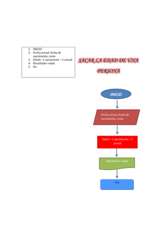 1. INICIO
2. Fecha actual, fecha de
   nacimiento, resta
3. Edad= f. nacimiento – f. actual
4. Resultado= edad
                                     SACAR LA EDAD DE UNA
5. fin
                                           PERSONA



                                                   INICIO



                                            Fecha actual, fecha de
                                            nacimiento, resta




                                            Edad= f. nacimiento – f.
                                                    actual




                                                Resultado= edad
 