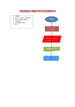 SACAR EL AREA DE UN CÍRCULO
1. INICIO
2. Pi π por radio al cuadrado
3. Área = π por radio al             INICIO
   cuadrado
4. Resultado= área
5. fin

                                  Pi π por radio al
                                      cuadrado




                                Área = π * radio al
                                cuadrado




                                 Resultado= área
 