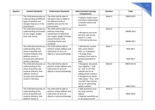 Learning Competency With Code Example 0001 K-to-12-MELCS-with-CG-Codes DepEd Ph | PDF