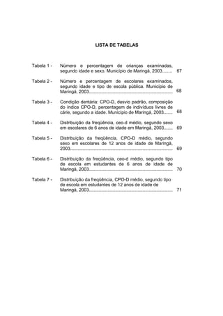 LISTA DE TABELAS
Tabela 1 - Número e percentagem de crianças examinadas,
segundo idade e sexo. Município de Maringá, 2003........ 67
Tabela 2 - Número e percentagem de escolares examinados,
segundo idade e tipo de escola pública. Município de
Maringá, 2003................................................................... 68
Tabela 3 - Condição dentária: CPO-D, desvio padrão, composição
do índice CPO-D, percentagem de indivíduos livres de
cárie, segundo a idade. Município de Maringá, 2003....... 68
Tabela 4 - Distribuição da freqüência, ceo-d médio, segundo sexo
em escolares de 6 anos de idade em Maringá, 2003....... 69
Tabela 5 - Distribuição da freqüência, CPO-D médio, segundo
sexo em escolares de 12 anos de idade de Maringá,
2003.................................................................................. 69
Tabela 6 - Distribuição da freqüência, ceo-d médio, segundo tipo
de escola em estudantes de 6 anos de idade de
Maringá, 2003................................................................... 70
Tabela 7 - Distribuição da freqüência, CPO-D médio, segundo tipo
de escola em estudantes de 12 anos de idade de
Maringá, 2003................................................................... 71
 