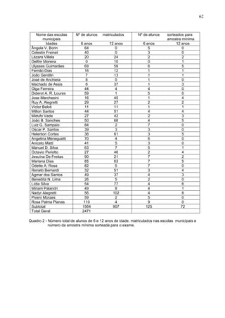 62
Nome das escolas
municipais
Nº de alunos matriculados Nº de alunos sorteados para
amostra mínima
Idades 6 anos 12 anos 6 anos 12 anos
Ângela V. Borin 64 0 5 0
Celestin Freinet 40 0 3 0
Lázara Villela 20 24 2 2
Delfim Moreira 0 10 0 1
Ulysses Guimarães 69 59 6 5
Fernão Dias 16 12 1 1
João Gentilin 7 13 1 1
José de Anchieta 8 0 1 0
Machado de Assis 8 37 1 3
Olga Ferreira 44 4 4 0
Diderot A. R. Loures 59 1 5 0
Jose Marchesini 16 45 1 4
Ruy A. Alegretti 29 27 2 2
Victor Beloti 11 11 1 1
Milton Santos 44 51 4 4
Midufo Vada 27 42 2 3
João B. Sanches 50 68 4 5
Luiz G. Sampaio 84 2 7 0
Oscar P. Santos 39 3 3 0
Helenton Cortes 36 61 3 5
Angelina Meneguetti 70 4 6 0
Aniceto Matti 41 5 3 0
Manuel D. Silva 63 7 5 1
Octavio Periotto 27 46 2 4
Jesuína De Freitas 90 21 7 2
Mariana Dias 85 63 7 5
Odette A. Rosa 82 5 7 0
Renato Bernardi 32 51 3 4
Agmar dos Santos 49 37 4 3
Benedita N. Lima 26 5 2 0
Lídia Silva 54 77 4 6
Miriam Palandri 49 8 4 1
Nadyr Alegretti 56 102 4 8
Piveni Moraes 59 2 5 0
Rosa Palma Planas 110 4 9 0
Subtotal 1564 907 125 72
Total Geral 2471
Quadro 2 - Número total de alunos de 6 e 12 anos de idade, matriculados nas escolas municipais e
número da amostra mínima sorteada para o exame.
 