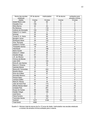 63
Nome das escolas
estaduais
Nº de alunos matriculados Nº de alunos sorteados para
amostra mínima
Idades 6 anos 12 anos 6 anos 12 anos
Adaile Maria Leite 29 82 2 7
Oswaldo Cruz 109 0 9 0
Silvio Barros 42 43 3 3
Rui Barbosa 0 118 0 9
Instituto de Educação 100 178 8 14
Odete R. G. Castro 48 9 4 1
Ipiranga 29 66 2 5
Tomaz E. A. Vieira 69 82 5 7
Byington Júnior 0 44 0 4
Rodrigues Alves 28 133 2 11
Pres. Kennedy 0 67 0 5
Zuleide S. Portes 143 8 11 1
Theobaldo Santos 18 46 1 4
Vital Brasil 0 198 0 16
Maria Goretti 28 38 2 3
Oberon F. Dittert 72 46 6 4
Geraldo Braga 51 43 4 3
J.K. de Oliveira 34 51 3 4
Vinícius de Morais 0 77 0 6
João XXIII 19 105 2 8
Elvira B. dos Santos 13 35 1 3
Marco A. Pimenta 19 18 2 1
Gabriela Mistral 47 1 4 0
Branca M. Fernandes 0 253 0 20
Brasílio Itibere 25 80 2 6
Dirce de A.Maia 0 57 0 5
Ariovaldo Moreno 58 7 5 1
Parque Itaipu 0 40 0 3
Campos Salles 21 0 2 0
Maria B. Planas 17 34 1 3
João de Faria Pioli 88 173 7 14
Alfredo Moises Maluf 0 129 0 10
Unidade Polo 0 261 0 21
Duque de Caxias 69 149 5 12
Gastão Vidigal 76 185 6 15
José Darcy 25 4 2 0
Tânia Ferreira 0 182 0 14
Trancredo Neves 0 147 0 12
Subtotal 1277 3189 101 254
Total Geral 4466
Quadro 3 - Número total de alunos de 6 e 12 anos de idade, matriculados nas escolas estaduais
e número da amostra mínima sorteada para o exame.
 