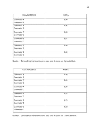 64
EXAMINADORES KAPPA
Examinador A
Examinador B
0,90
Examinador A
Examinador C
0,94
Examinador A
Examinador D
0,86
Examinador B
Examinador C
0,91
Examinador B
Examinador D
0,86
Examinador C
Examinador D
0,86
Quadro 4 - Concordância inter examinadores para cárie de coroa aos 6 anos de idade.
EXAMINADORES KAPPA
Examinador A
Examinador B
0,80
Examinador A
Examinador C
0,85
Examinador A
Examinador D
0,80
Examinador B
Examinador C
0,82
Examinador B
Examinador D
0,76
Examinador C
Examinador D
0,82
Quadro 5 - Concordância inter examinadores para cárie de coroa aos 12 anos de idade.
 