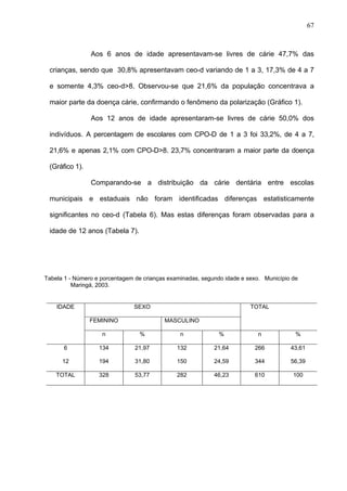 67
Aos 6 anos de idade apresentavam-se livres de cárie 47,7% das
crianças, sendo que 30,8% apresentavam ceo-d variando de 1 a 3, 17,3% de 4 a 7
e somente 4,3% ceo-d>8. Observou-se que 21,6% da população concentrava a
maior parte da doença cárie, confirmando o fenômeno da polarização (Gráfico 1).
Aos 12 anos de idade apresentaram-se livres de cárie 50,0% dos
indivíduos. A percentagem de escolares com CPO-D de 1 a 3 foi 33,2%, de 4 a 7,
21,6% e apenas 2,1% com CPO-D>8. 23,7% concentraram a maior parte da doença
(Gráfico 1).
Comparando-se a distribuição da cárie dentária entre escolas
municipais e estaduais não foram identificadas diferenças estatisticamente
significantes no ceo-d (Tabela 6). Mas estas diferenças foram observadas para a
idade de 12 anos (Tabela 7).
Tabela 1 - Número e porcentagem de crianças examinadas, segundo idade e sexo. Município de
Maringá, 2003.
IDADE SEXO TOTAL
FEMININO MASCULINO
n % n % n %
6 134 21,97 132 21,64 266 43,61
12 194 31,80 150 24,59 344 56,39
TOTAL 328 53,77 282 46,23 610 100
 