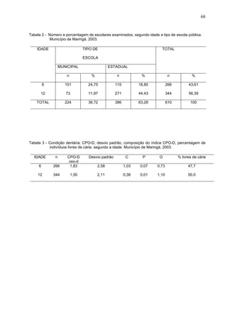 68
Tabela 2 - Número e porcentagem de escolares examinados, segundo idade e tipo de escola pública.
Município de Maringá, 2003.
IDADE TIPO DE
ESCOLA
TOTAL
MUNICIPAL ESTADUAL
n % n % n %
6 151 24,75 115 18,85 266 43,61
12 73 11,97 271 44,43 344 56,39
TOTAL 224 36,72 386 63,28 610 100
Tabela 3 - Condição dentária: CPO-D, desvio padrão, composição do índice CPO-D, percentagem de
indivíduos livres de cárie, segundo a idade. Município de Maringá, 2003.
IDADE n CPO-D
ceo-d
Desvio padrão C P O % livres de cárie
6 266 1,83 2,58 1,03 0,07 0,73 47,7
12 344 1,50 2,11 0,38 0,01 1,10 50,0
 