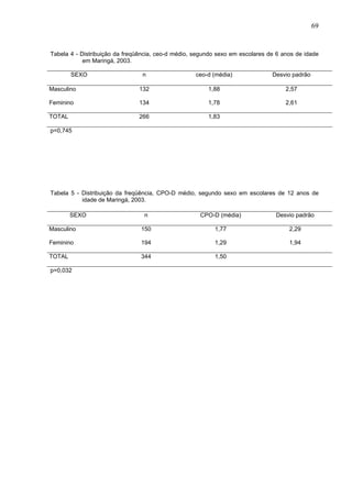69
Tabela 4 - Distribuição da freqüência, ceo-d médio, segundo sexo em escolares de 6 anos de idade
em Maringá, 2003.
SEXO n ceo-d (média) Desvio padrão
Masculino
Feminino
132
134
1,88
1,78
2,57
2,61
TOTAL 266 1,83
p=0,745
Tabela 5 - Distribuição da freqüência, CPO-D médio, segundo sexo em escolares de 12 anos de
idade de Maringá, 2003.
SEXO n CPO-D (média) Desvio padrão
Masculino
Feminino
150
194
1,77
1,29
2,29
1,94
TOTAL 344 1,50
p=0,032
 