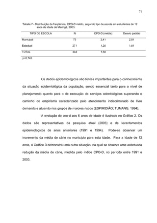 71
Tabela 7 - Distribuição da freqüência, CPO-D médio, segundo tipo de escola em estudantes de 12
anos de idade de Maringá, 2003.
TIPO DE ESCOLA N CPO-D (média) Desvio padrão
Municipal
Estadual
73
271
2,41
1,25
2,81
1,81
TOTAL 344 1,50
p=0,745
Os dados epidemiológicos são fontes importantes para o conhecimento
da situação epidemiológica da população, sendo essencial tanto para o nível de
planejamento quanto para o de execução de serviços odontológicos superando o
caminho do empirismo caracterizado pelo atendimento indiscriminado de livre
demanda e atuando nos grupos de maiores riscos (ESPIRIDIÃO; TUMANG, 1994).
A evolução do ceo-d aos 6 anos de idade é ilustrado no Gráfico 2. Os
dados são representativos da pesquisa atual (2003) e de levantamentos
epidemiológicos de anos anteriores (1991 e 1994). Pode-se observar um
incremento da média de cárie no município para esta idade. Para a idade de 12
anos, o Gráfico 3 demonstra uma outra situação, na qual se observa uma acentuada
redução da média de cárie, medida pelo índice CPO-D, no período entre 1991 e
2003.
 