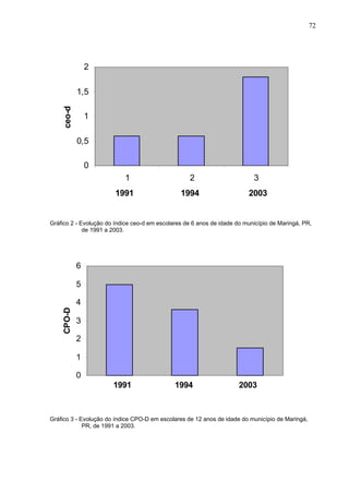 72
0
0,5
1
1,5
2
1 2 3
1991 1994 2003
ceo-d
Gráfico 2 - Evolução do índice ceo-d em escolares de 6 anos de idade do município de Maringá, PR,
de 1991 a 2003.
0
1
2
3
4
5
6
1991 1994 2003
CPO-D
Gráfico 3 - Evolução do índice CPO-D em escolares de 12 anos de idade do município de Maringá,
PR, de 1991 a 2003.
 