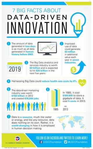 7 BIG FACTS ABOUT
The amount of data
generated in two days
is as much as all data
generated in human
history before 2003.
Improved
use of data
could generate
$3 trillion
in additional
value each
year in seven
industries.The Big Data analytics and
services industry is worth
$3 billion and is expected
to hit $20 billion in the
next five years.
Harnessing Big Data could reduce health care costs by 8%.
The data-driven marketing
industry was worth
$156 billion in 2012
and created 676,000 jobs.
In 1985, it cost
$100,000 to store a
gigabyte of data. It
cost 5 cents in 2013.
Data is a resource, much like water
or energy, and like any resource, data
does nothing on its own. Rather, it is
world-changing in how it is employed
in human decision making.
FOLLOWUSONFACEBOOKANDTWITTERTOLEARNMORE!
/USCCFoundation
Facebook “f” Logo RGB / .eps Facebook “f” Logo RGB / .eps
@USCCFoundation
21
3
5
7
6
4
2019
20131985
021802_Data_Driven_Infographic_11x17_01.indd 1 10/9/14 10:02 AM
 
