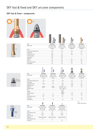 SKY fast  fixed - components
18
SKY fast  fixed and SKY uni.cone components
NP NP
Ø
12,4
Ø
Ø
REF SKYFFPKK SKYUCPKK SKYFFPKH SKYFTPKS SKYUCPKS
Description SKY fast  fixed
prosthetic coping
plastic
SKY uni.cone
prosthetic coping
plastic
SKY fast  fixed
prosthetic coping
cast-on
SKY fast  fixed
prosthetic coping
transversal
SKY uni.cone
prosthetic coping
transversal
piece 1 1 1 1 1
Construction height / mm 12.4 12.4 12.0 6.1 5.1
Angulation 0° 0° 0° 0° 0°
Shoulder Ø / mm 5,65 4,5 5,65 5,65 4,5
Modelling cap - - incl. incl. incl.
Material PMMA PMMA Pt 90%, Ir 10 % Ti* Ti*
Melting range - - 1770 - 1800 °C - -
CTE - - 9 10-6
K-1
- -
Weight - - 0,59 g - -
Sleeve material - - PMMA PS PS
Screw incl. incl. incl. incl. incl.
SKY prosthetic key ✔ ✔ ✔ - -
Inbus 0.9 - - - ✔ ✔
Torque/Ncm 18 18 18 18 18
REF SKYFFPKT SKYUCPKT SKYFFPKC SKYUCPKC
Description SKY fast  fixed
prosthetic coping
titanium
SKY uni.cone
prosthetic coping
titanium
SKY fast  fixed
prosthetic coping
CAD/CAM
SKY uni.cone
prosthetic coping
CAD/CAM
piece 1 1 1 1
Construction height / mm 12.4 12.4 12.4 12.4
Angulation 0° 0° 0° 0°
Shoulder Ø / mm 5.65 4.5 5.65 4.5
Silicone tubing incl. incl. - -
Locking pin incl. incl. - -
Material Ti* Ti* Ti* Ti*
Screw incl. incl. incl. incl.
SKY prosthetic key ✔ ✔ ✔ ✔
Torque/Ncm 18 18 18 18
REF SKYFFSPK SKYFFLPK SKYUFTS9
Description SKY fast  fixed /
SKY uni.cone
M 1.4 screw
SKY fast  fixed /
SKY uni.cone
lab screw M 1.4
SKY fast  fixed /
SKY uni.cone
transversal screw
piece 6 10 6
Screw length / mm 5.3 5.3 2.5
Thread M 1.4 M 1.4 M 2.0
Head Ø / mm 2.1 2.1 2.1
Material Grade 5 titanium Grade 5 titanium Grade 5 titanium
SKY prosthetic key ✔ ✔ -
Inbus 0.9 - -- ✔
Ti*=
Grade 4 KV titanium
Construc-
tion height
Screw
length
 