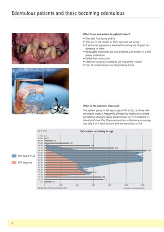 What fears and wishes do patients have?
• They still feel young and fit
• They are in the middle of their lives and are active
•	
A well-kept appearance and healthy eating are of great im-
portance to them
•	
Removable prostheses are not accepted, and neither is a tem-
porary restoration
• Palate-free restoration
•	
Extensive surgical procedures are frequently refused
• Fear of complications and long healing times
What is the patients' situation?
The patient group in the age range of 40 to 60, i.e. those who
are middle aged, is frequently affected by moderate to severe
periodontal diseases. Many patients have severely reduced re-
sidual dentition. The 50 plus generation in Germany on average
has only 4 or 5 teeth per jaw and are edentulous at 64.
1200
1000
800
600
400
200
0
95
91-95
86-90
81-85
559
71-75
66-70
61-65
56-60
51-55
46-50
41-45
36-40
31-35
26-30
21-25
16-20
11-15
6-10
1-5
6
22
102
300
76-80
853
1249
1095
1161
1121
1140
822
613
421
494
592
508
698
723
89
...mittendrin...
...Zeit für eine
Veränderung?
Sprechen Sie mit uns über eine feste Versorgung!
Edentulous patients and those becoming edentulous
6
Number of extracted teeth
Age in years
SKY fast  fixed
SKY elegance
IDZ [Institute of German Dentists] 2011
Extractions according to age
 