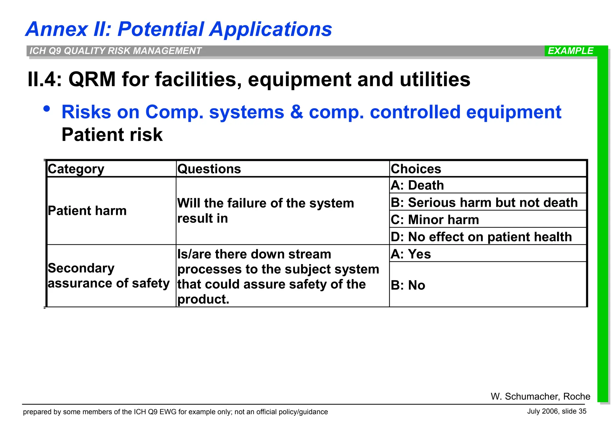 Annex II: Potential Applications
prepared by some members of the ICH Q9 EWG for example only; not an official policy/guidance July 2006, slide 35
ICH Q9 QUALITY RISK MANAGEMENT
II.4: QRM for facilities, equipment and utilities
 Risks on Comp. systems & comp. controlled equipment
Patient risk
EXAMPLE
W. Schumacher, Roche
A: Death
B: Serious harm but not death
C: Minor harm
Patient harm
Will the failure of the system
result in
D: No effect on patient health
A: Yes
Patient
Risk
Secondary
assurance of safety
Is/are there down stream
processes to the subject system
that could assure safety of the
product.
B: No
Category Questions Choices
 