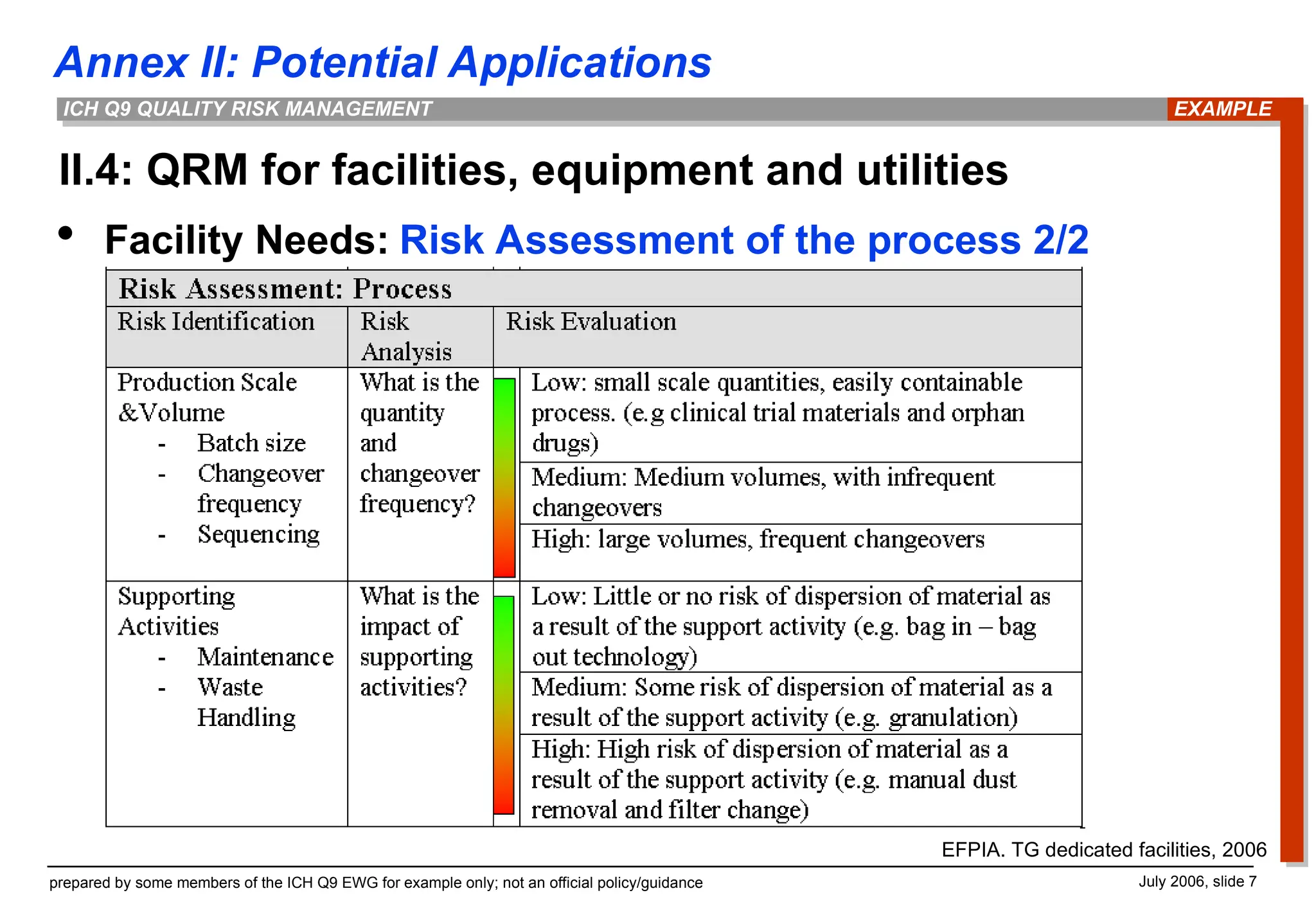 Annex II: Potential Applications
prepared by some members of the ICH Q9 EWG for example only; not an official policy/guidance July 2006, slide 7
ICH Q9 QUALITY RISK MANAGEMENT
II.4: QRM for facilities, equipment and utilities
EXAMPLE
 Facility Needs: Risk Assessment of the process 2/2
EFPIA. TG dedicated facilities, 2006
 