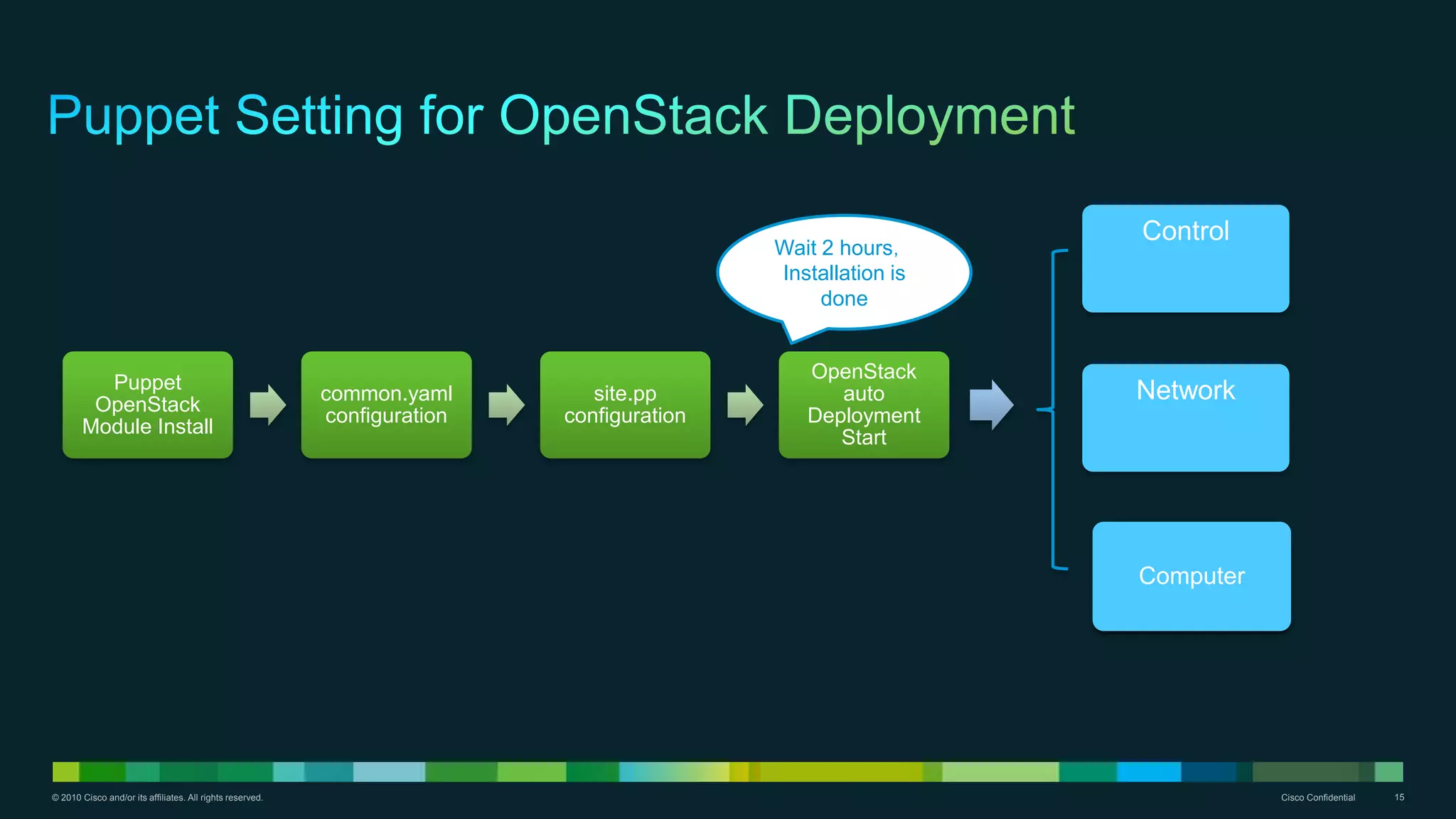 © 2010 Cisco and/or its affiliates. All rights reserved. Cisco Confidential 15
Puppet
OpenStack
Module Install
common.yaml
configuration
site.pp
configuration
OpenStack
auto
Deployment
Start
Puppet
OpenStack
Module Insta
Computer
Network
Control
Wait 2 hours，
Installation is
done
 