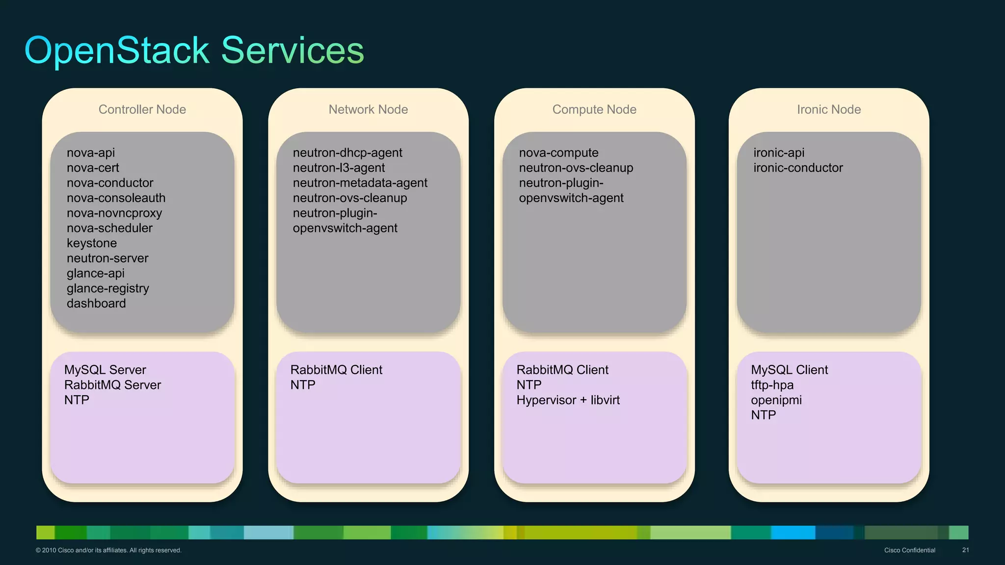 © 2010 Cisco and/or its affiliates. All rights reserved. Cisco Confidential 21
Controller Node
nova-api
nova-cert
nova-conductor
nova-consoleauth
nova-novncproxy
nova-scheduler
keystone
neutron-server
glance-api
glance-registry
dashboard
MySQL Server
RabbitMQ Server
NTP
Network Node Compute Node Ironic Node
neutron-dhcp-agent
neutron-l3-agent
neutron-metadata-agent
neutron-ovs-cleanup
neutron-plugin-
openvswitch-agent
RabbitMQ Client
NTP
nova-compute
neutron-ovs-cleanup
neutron-plugin-
openvswitch-agent
RabbitMQ Client
NTP
Hypervisor + libvirt
MySQL Client
tftp-hpa
openipmi
NTP
ironic-api
ironic-conductor
 