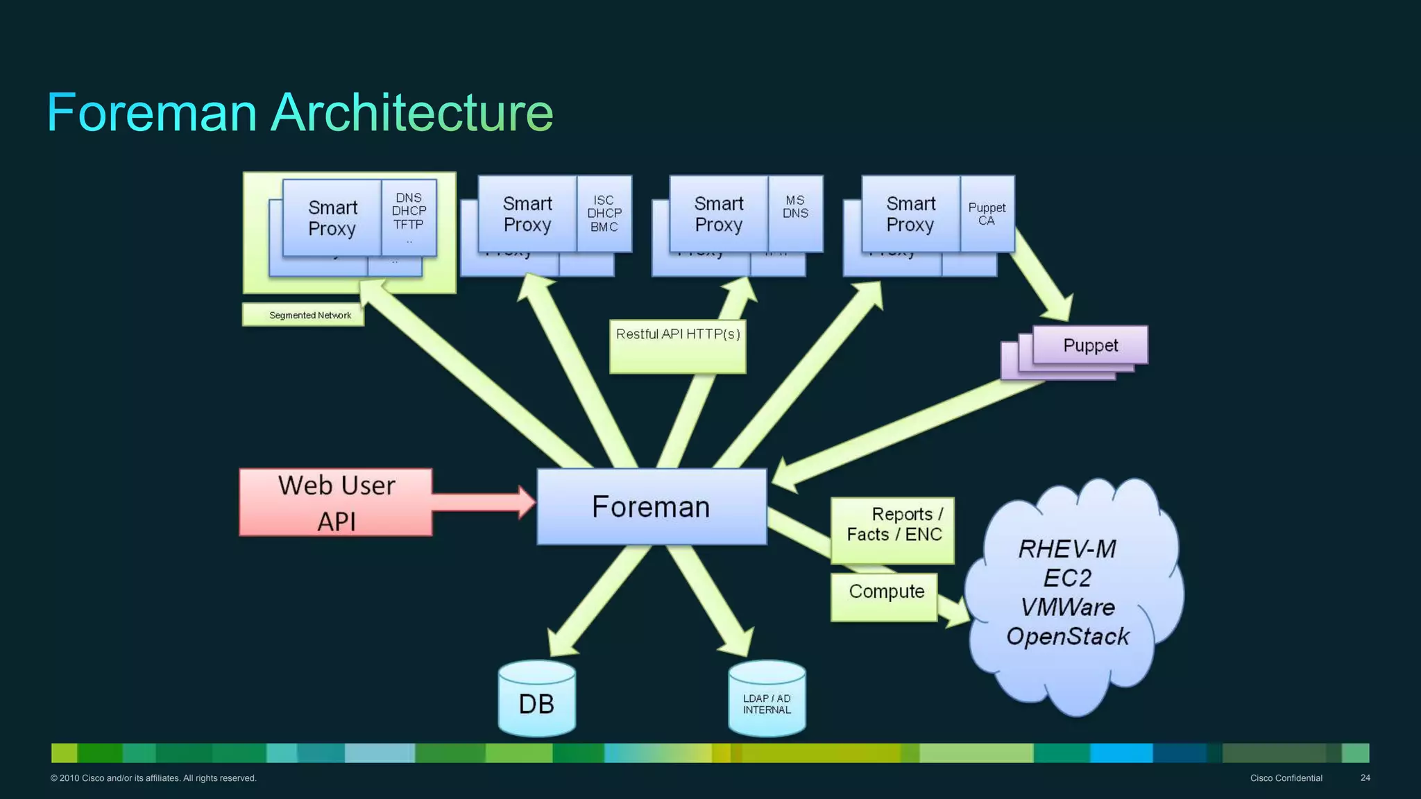 © 2010 Cisco and/or its affiliates. All rights reserved. Cisco Confidential 24
 