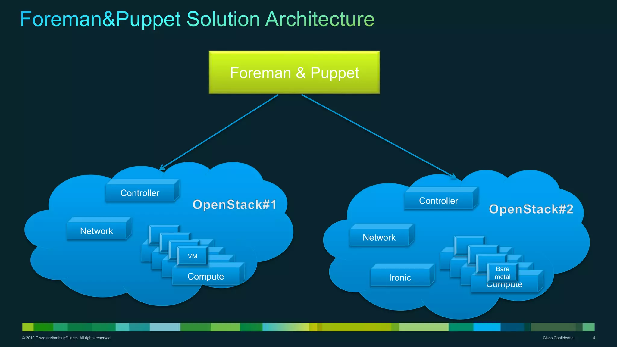 © 2010 Cisco and/or its affiliates. All rights reserved. Cisco Confidential 4
Foreman & Puppet
Network
Controller
Compute
Compute
Compute
Compute
Network
Controller
Compute
Compute
Compute
Compute
Ironic
VM
VM
VM
VM
Bare
metal
 