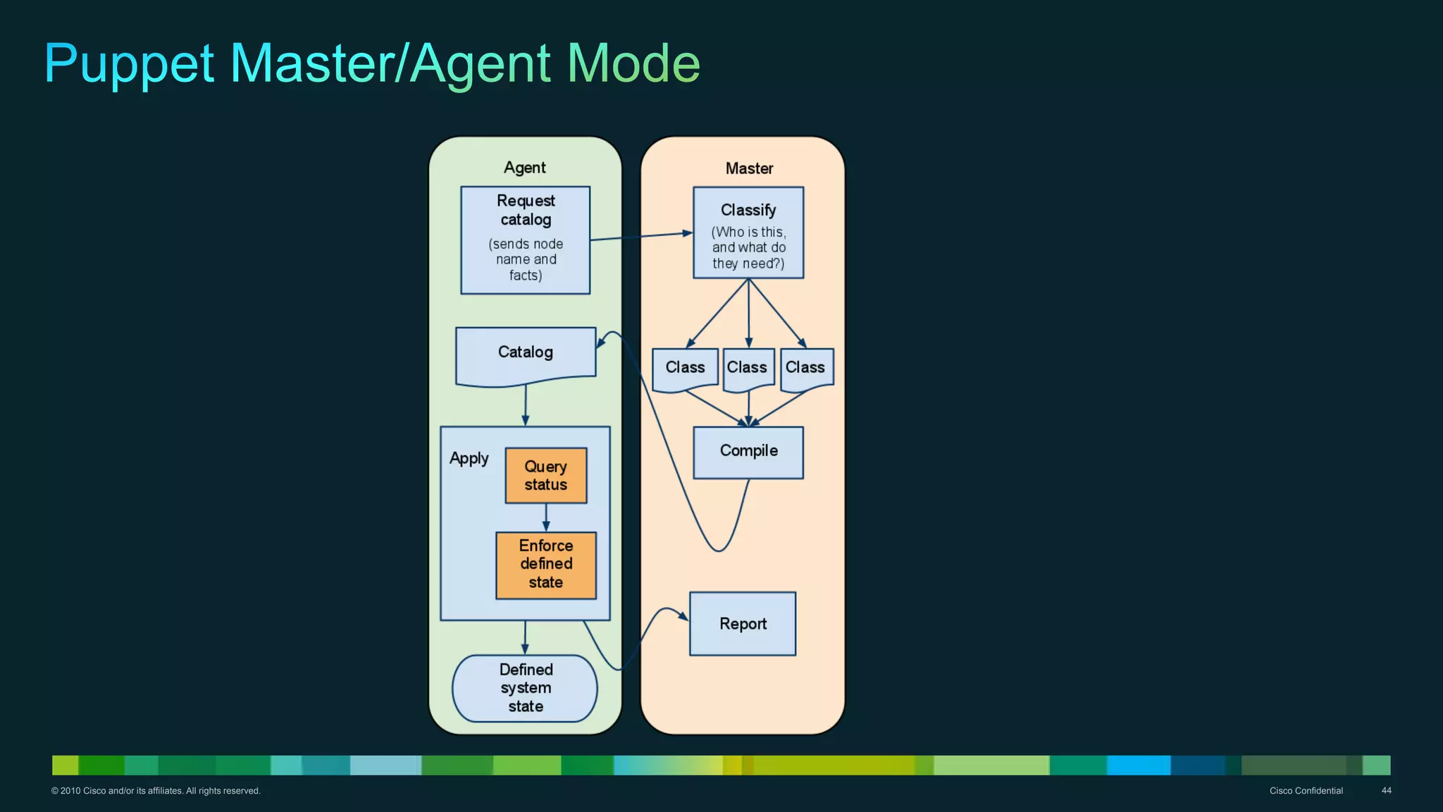 © 2010 Cisco and/or its affiliates. All rights reserved. Cisco Confidential 44
 