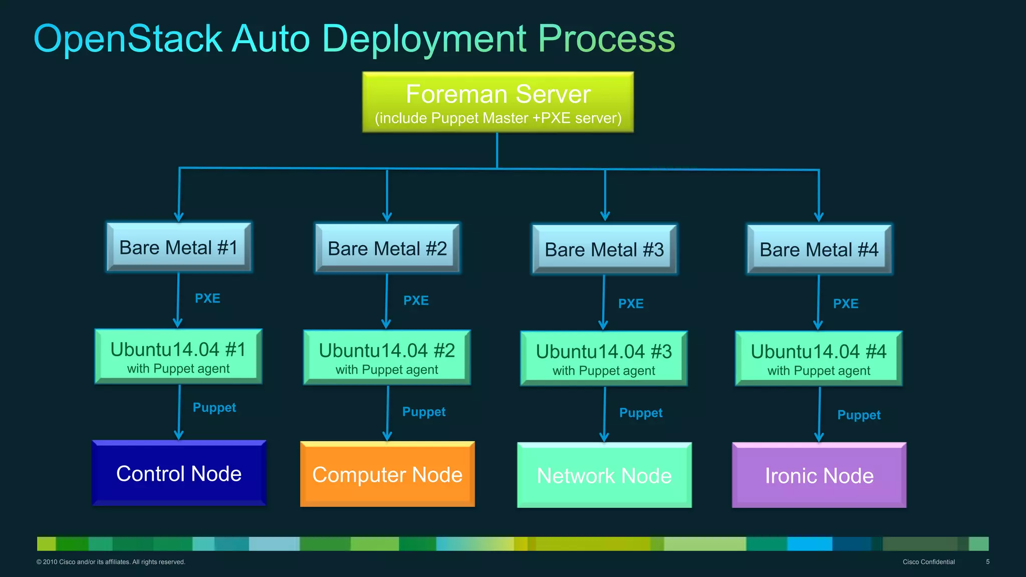 © 2010 Cisco and/or its affiliates. All rights reserved. Cisco Confidential 5
Foreman Server
(include Puppet Master +PXE server)
Bare Metal #1
Ubuntu14.04 #1
with Puppet agent
Control Node
Bare Metal #2
Ubuntu14.04 #2
with Puppet agent
Computer Node
Bare Metal #3
Ubuntu14.04 #3
with Puppet agent
Network Node
Bare Metal #4
Ubuntu14.04 #4
with Puppet agent
Ironic Node
PXE
Puppet
PXE PXE PXE
PuppetPuppetPuppet
 