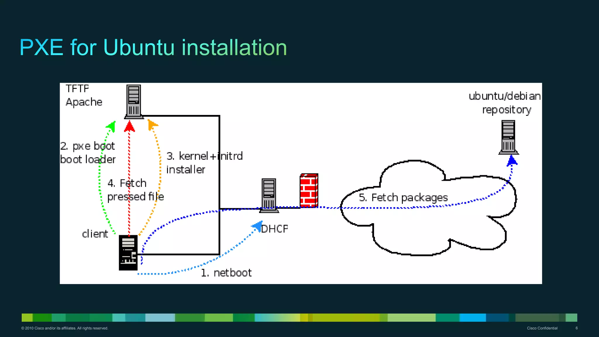 © 2010 Cisco and/or its affiliates. All rights reserved. Cisco Confidential 6
 