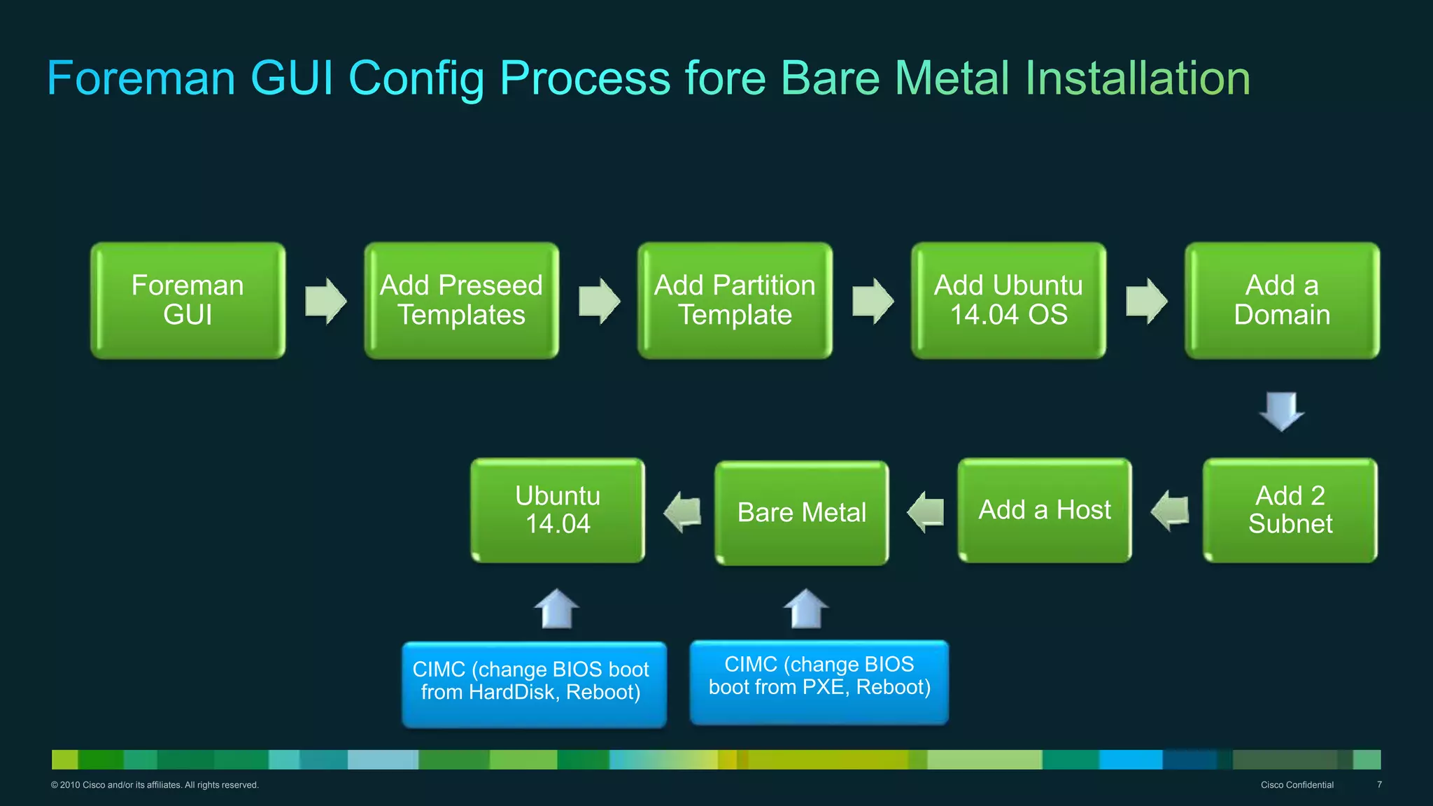 © 2010 Cisco and/or its affiliates. All rights reserved. Cisco Confidential 7
Foreman
GUI
Add Preseed
Templates
Add Partition
Template
Add Ubuntu
14.04 OS
Add a
Domain
Ubuntu
14.04 Bare Metal Add a Host
Add 2
Subnet
CIMC (change BIOS
boot from PXE, Reboot)
CIMC (change BIOS boot
from HardDisk, Reboot)
 