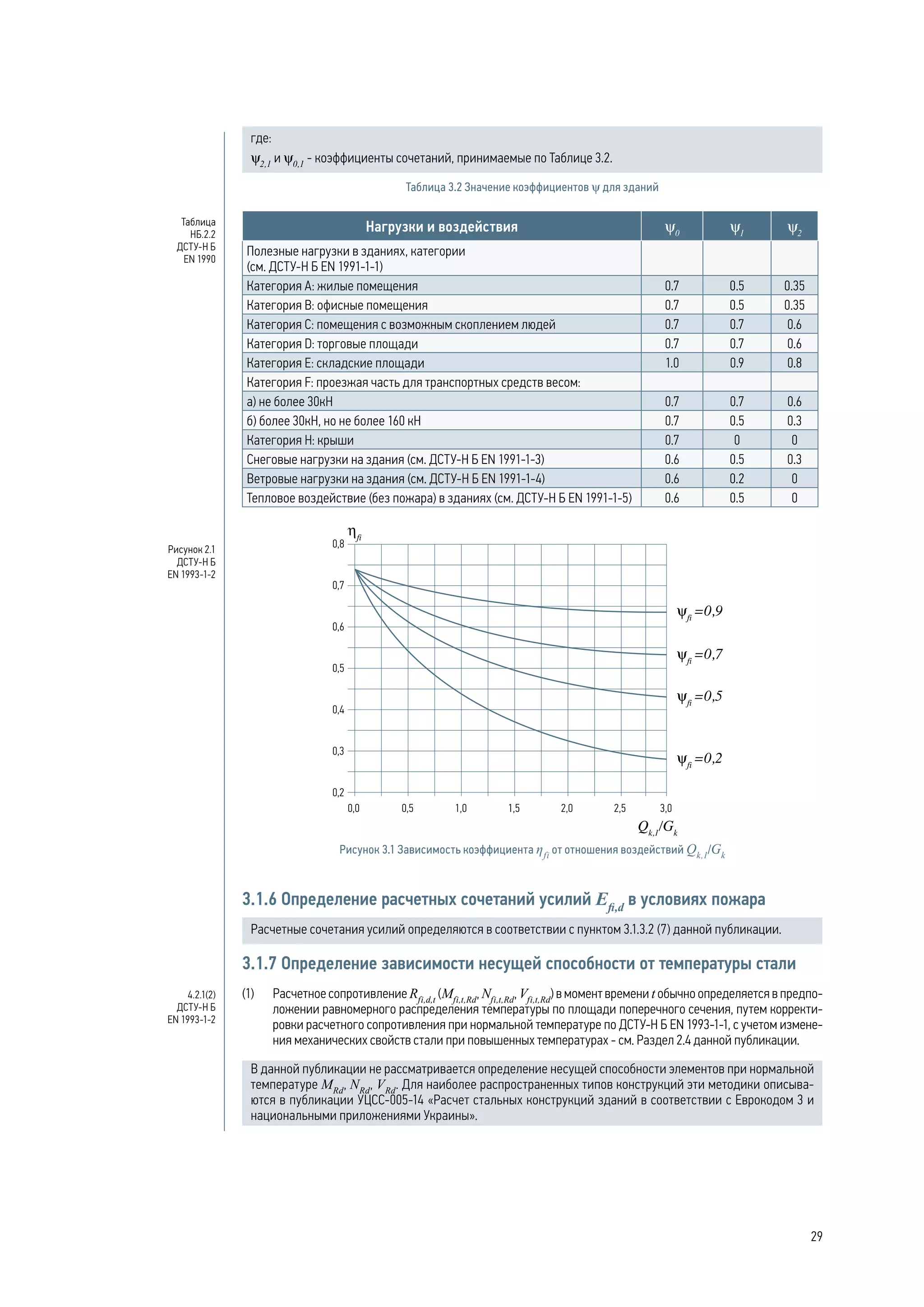 где:
ψ2,1
и ψ0,1
- коэффициенты сочетаний, принимаемые по Таблице 3.2.
Таблица 3.2 Значение коэффициентов ψ для зданий
Нагрузки и воздействия ψ0
ψ1
ψ2
Полезные нагрузки в зданиях, категории
(см. ДСТУ-Н Б EN 1991-1-1)
Категория A: жилые помещения 0.7 0.5 0.35
Категория B: офисные помещения 0.7 0.5 0.35
Категория C: помещения с возможным скоплением людей 0.7 0.7 0.6
Категория D: торговые площади 0.7 0.7 0.6
Категория E: складские площади 1.0 0.9 0.8
Категория F: проезжая часть для транспортных средств весом:
а) не более 30кН 0.7 0.7 0.6
б) более 30кН, но не более 160 кН 0.7 0.5 0.3
Категория H: крыши 0.7 0 0
Снеговые нагрузки на здания (см. ДСТУ-Н Б EN 1991-1-3) 0.6 0.5 0.3
Ветровые нагрузки на здания (см. ДСТУ-Н Б EN 1991-1-4) 0.6 0.2 0
Тепловое воздействие (без пожара) в зданиях (см. ДСТУ-Н Б EN 1991-1-5) 0.6 0.5 0
3.1.6 Определение расчетных сочетаний усилий Efi,d
в условиях пожара
Расчетные сочетания усилий определяются в соответствии с пунктом 3.1.3.2 (7) данной публикации.
3.1.7 Определение зависимости несущей способности от температуры стали
(1) 	 Расчетное сопротивление Rfi,d,t
(Mfi,t,Rd
, Nfi,t,Rd
, Vfi,t,Rd
) в момент времени t обычно определяется в предпо-
ложении равномерного распределения температуры по площади поперечного сечения, путем корректи-
ровки расчетного сопротивления при нормальной температуре по ДСТУ-Н Б EN 1993-1-1, с учетом измене-
ния механических свойств стали при повышенных температурах - см. Раздел 2.4 данной публикации.
В данной публикации не рассматривается определение несущей способности элементов при нормальной
температуре MRd
, NRd
, VRd
. Для наиболее распространенных типов конструкций эти методики описыва-
ются в публикации УЦСС-005-14 «Расчет стальных конструкций зданий в соответствии с Еврокодом 3 и
национальными приложениями Украины».
Рисунок 3.1 Зависимость коэффициента ηfi
от отношения воздействий Qk,1
/Gk
Таблица
НБ.2.2
ДСТУ-Н Б
EN 1990
Рисунок 2.1
ДСТУ-Н Б
EN 1993-1-2
4.2.1(2)
ДСТУ-Н Б
EN 1993-1-2
29
 