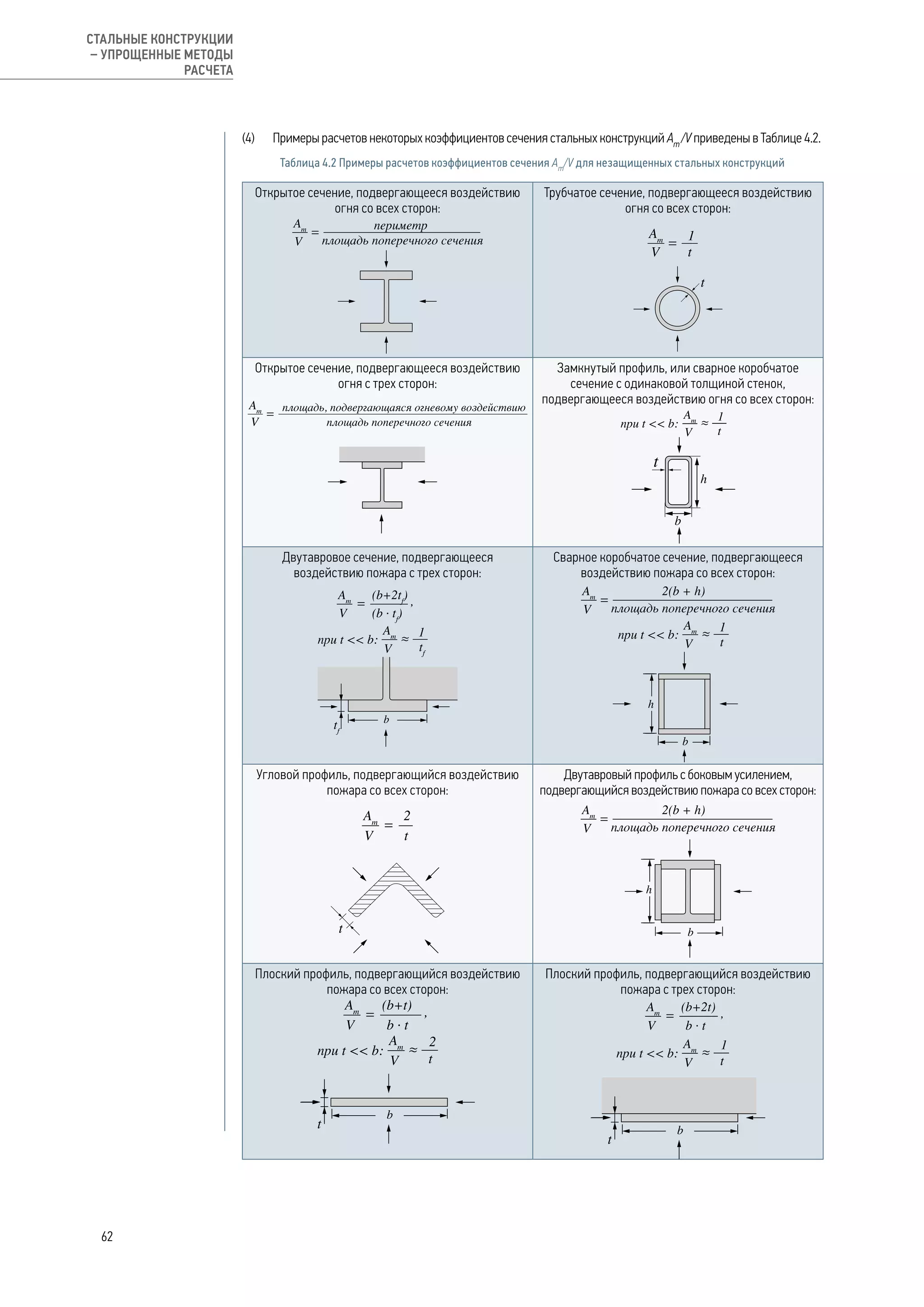 (4)	 Примеры расчетов некоторых коэффициентов сечения стальных конструкций Аm
/V приведены в Таблице 4.2.
Таблица 4.2 Примеры расчетов коэффициентов сечения Am
/V для незащищенных стальных конструкций
Открытое сечение, подвергающееся воздействию
огня со всех сторон:
Трубчатое сечение, подвергающееся воздействию
огня со всех сторон:
Открытое сечение, подвергающееся воздействию
огня с трех сторон:
Замкнутый профиль, или сварное коробчатое
сечение с одинаковой толщиной стенок,
подвергающееся воздействию огня со всех сторон:
Двутавровое сечение, подвергающееся
воздействию пожара с трех сторон:
Сварное коробчатое сечение, подвергающееся
воздействию пожара со всех сторон:
Угловой профиль, подвергающийся воздействию
пожара со всех сторон:
Двутавровый профиль с боковым усилением,
подвергающийся воздействию пожара со всех сторон:
Плоский профиль, подвергающийся воздействию
пожара со всех сторон:
Плоский профиль, подвергающийся воздействию
пожара с трех сторон:
62
СТАЛЬНЫЕ КОНСТРУКЦИИ
– УПРОЩЕННЫЕ МЕТОДЫ
РАСЧЕТА
 