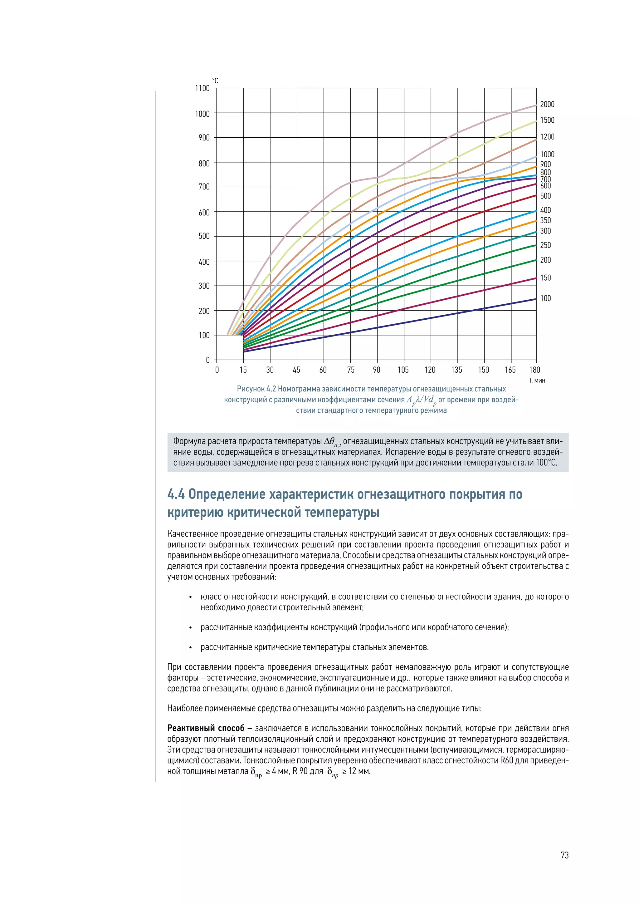 Формула расчета прироста температуры Δθa,t
огнезащищенных стальных конструкций не учитывает вли-
яние воды, содержащейся в огнезащитных материалах. Испарение воды в результате огневого воздей-
ствия вызывает замедление прогрева стальных конструкций при достижении температуры стали 100°С.
4.4 Определение характеристик огнезащитного покрытия по
критерию критической температуры
Качественное проведение огнезащиты стальных конструкций зависит от двух основных составляющих: пра-
вильности выбранных технических решений при составлении проекта проведения огнезащитных работ и
правильном выборе огнезащитного материала. Способы и средства огнезащиты стальных конструкций опре-
деляются при составлении проекта проведения огнезащитных работ на конкретный объект строительства с
учетом основных требований:
•	 класс огнестойкости конструкций, в соответствии со степенью огнестойкости здания, до которого
необходимо довести строительный элемент;
•	 рассчитанные коэффициенты конструкций (профильного или коробчатого сечения);
•	 рассчитанные критические температуры стальных элементов.
При составлении проекта проведения огнезащитных работ немаловажную роль играют и сопутствующие
факторы – эстетические, экономические, эксплуатационные и др., которые также влияют на выбор способа и
средства огнезащиты, однако в данной публикации они не рассматриваются.
Наиболее применяемые средства огнезащиты можно разделить на следующие типы:
Реактивный способ – заключается в использовании тонкослойных покрытий, которые при действии огня
образуют плотный теплоизоляционный слой и предохраняют конструкцию от температурного воздействия.
Эти средства огнезащиты называют тонкослойными интумесцентными (вспучивающимися, терморасширяю-
щимися) составами. Тонкослойные покрытия уверенно обеспечивают класс огнестойкости R60 для приведен-
ной толщины металла δпр
≥ 4 мм, R 90 для δпр
≥ 12 мм.
Рисунок 4.2 Номограмма зависимости температуры огнезащищенных стальных
конструкций c различными коэффициентами сечения Ap
λ/Vdp
от времени при воздей-
ствии стандартного температурного режима
73
 