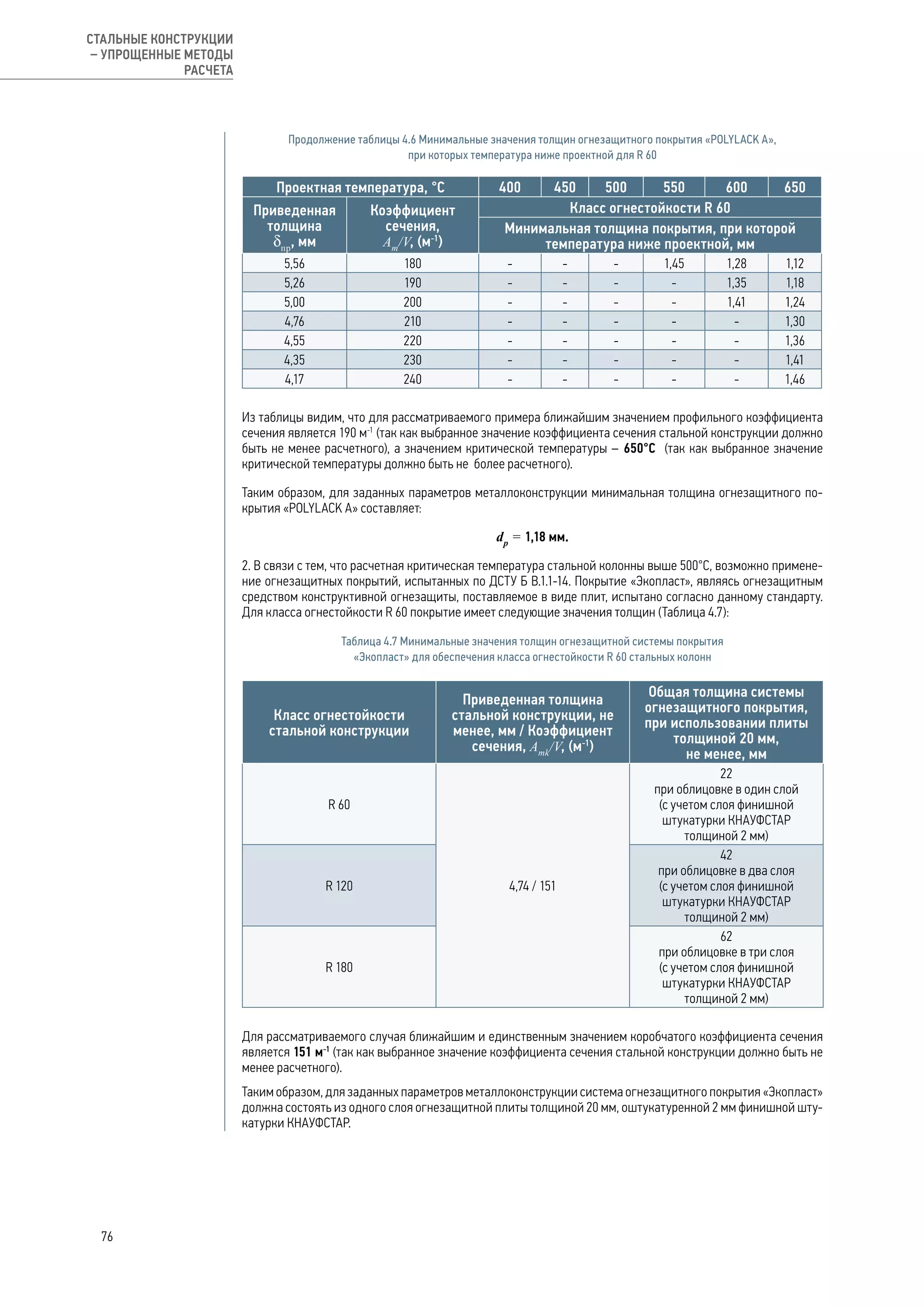 Проектная температура, °С 400 450 500 550 600 650
Приведенная
толщина
δпр
, мм
Коэффициент
сечения,
Аm
/V, (м-1
)
Класс огнестойкости R 60
Минимальная толщина покрытия, при которой
температура ниже проектной, мм
5,56 180 - - - 1,45 1,28 1,12
5,26 190 - - - - 1,35 1,18
5,00 200 - - - - 1,41 1,24
4,76 210 - - - - - 1,30
4,55 220 - - - - - 1,36
4,35 230 - - - - - 1,41
4,17 240 - - - - - 1,46
Из таблицы видим, что для рассматриваемого примера ближайшим значением профильного коэффициента
сечения является 190 м-1
(так как выбранное значение коэффициента сечения стальной конструкции должно
быть не менее расчетного), а значением критической температуры – 650°С (так как выбранное значение
критической температуры должно быть не более расчетного).
Таким образом, для заданных параметров металлоконструкции минимальная толщина огнезащитного по-
крытия «POLYLACK А» составляет:
dp
= 1,18 мм.
2. В связи с тем, что расчетная критическая температура стальной колонны выше 500°С, возможно примене-
ние огнезащитных покрытий, испытанных по ДСТУ Б В.1.1-14. Покрытие «Экопласт», являясь огнезащитным
средством конструктивной огнезащиты, поставляемое в виде плит, испытано согласно данному стандарту.
Для класса огнестойкости R 60 покрытие имеет следующие значения толщин (Таблица 4.7):
Таблица 4.7 Минимальные значения толщин огнезащитной системы покрытия
«Экопласт» для обеспечения класса огнестойкости R 60 стальных колонн
Класс огнестойкости
стальной конструкции
Приведенная толщина
стальной конструкции, не
менее, мм / Коэффициент
сечения, Аmk
/V, (м-1
)
Общая толщина системы
огнезащитного покрытия,
при использовании плиты
толщиной 20 мм,
не менее, мм
R 60
4,74 / 151
22
при облицовке в один слой
(с учетом слоя финишной
штукатурки КНАУФСТАР
толщиной 2 мм)
R 120
42
при облицовке в два слоя
(с учетом слоя финишной
штукатурки КНАУФСТАР
толщиной 2 мм)
R 180
62
при облицовке в три слоя
(с учетом слоя финишной
штукатурки КНАУФСТАР
толщиной 2 мм)
Для рассматриваемого случая ближайшим и единственным значением коробчатого коэффициента сечения
является 151 м-1
(так как выбранное значение коэффициента сечения стальной конструкции должно быть не
менее расчетного).
Таким образом, для заданных параметров металлоконструкции система огнезащитного покрытия «Экопласт»
должна состоять из одного слоя огнезащитной плиты толщиной 20 мм, оштукатуренной 2 мм финишной шту-
катурки КНАУФСТАР.
Продолжение таблицы 4.6 Минимальные значения толщин огнезащитного покрытия «POLYLACK А»,
при которых температура ниже проектной для R 60
76
СТАЛЬНЫЕ КОНСТРУКЦИИ
– УПРОЩЕННЫЕ МЕТОДЫ
РАСЧЕТА
 