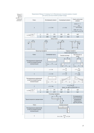 Класс Изгибаемый элемент Сжимаемый элемент
Сжато-изогнутый
элемент
3 ε≤c t/ 124 ε≤c t/ 42
если: ψ > -1
ε
ψ
≤
+
c t/
42
0,67 0,33
если ψ ≤ -1 *):
( )ε ψ ψ≤ − −c t/ 62 1 ( )
fy 235 275 355 420 460
e 0,85 0,78 0,69 0,64 0,60
Свесы полок
c
tt t
t
c c
c
Прокатные профили Сварные профили
Класс Сжимаемая часть
Сжато-изогнутая часть
Сжатие на конце
Растяжение на
конце
Распределение напряжений
в частях сечений (сжатие
положительно) c
ac
c
ac
c
1 ε≤c t/ 9
ε
α
≤c t/
9 ε
α α
≤c t/
9
2 ε≤c t/ 10
ε
α
≤c t/
10 ε
α α
≤c t/
10
Распределение напряжений
в частях сечений (сжатие
положительно) c c c
3 ε≤c t/ 14
Для kσ
см. ДСТУ-Н Б EN 1993-1-5
fy 235 275 355 420 460
e 0,85 0,79 0,69 0,64 0,61
Уголковые профили
Также относится к свесам полок t b
h Не применяется
для уголков при
непрерывном
закреплении к
другим деталям
Класс Сжатые сечения
Распределение напряжений
в частях сечений (сжатие
положительно)
fy
3 ε≤h t/ 15 : ε
+
≤
b h
t2
11,5
Продолжение Таблицы 3.1 (страница 2 из 3). Максимальные отношения ширины к толщине
для сжатых участков сечений в условиях пожара
Таблица 5.2
страница 2
ДСТУ-Н Б
EN 1993-1-1 со
сниженным
значением ε
27
 