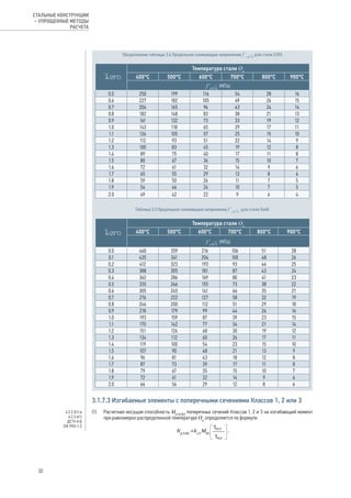  l(20°С)
Температура стали Ɵa
400°С 500°С 600°С 700°С 800°С 900°С
f’y,θ, l
(МПа)
0.5 250 199 116 54 28 16
0.6 227 182 105 49 26 15
0.7 204 165 94 43 24 14
0.8 182 148 83 38 21 13
0.9 161 132 73 33 19 12
1.0 143 118 65 29 17 11
1.1 126 105 57 25 15 10
1.2 112 93 51 22 14 9
1.3 100 83 45 19 12 8
1.4 89 75 40 17 11 8
1.5 80 67 36 15 10 7
1.6 72 61 32 14 9 6
1.7 65 55 29 13 8 6
1.8 59 50 26 11 7 5
1.9 54 46 24 10 7 5
2.0 49 42 22 9 6 4
Таблица 3.5 Предельное сжимающее напряжение f’y,θ, l
для стали S460
 l(20°С)
Температура стали Ɵa
400°С 500°С 600°С 700°С 800°С 900°С
f’y,θ, l
(МПа)
0.0 460 359 216 106 51 28
0.1 435 341 204 100 48 26
0.2 412 323 193 93 46 25
0.3 388 305 181 87 43 24
0.4 362 286 169 80 41 23
0.5 335 266 155 73 38 22
0.6 305 245 141 66 35 21
0.7 276 222 127 58 32 19
0.8 246 200 112 51 29 18
0.9 218 179 99 44 26 16
1.0 193 159 87 39 23 15
1.1 170 142 77 34 21 14
1.2 151 126 68 30 19 12
1.3 134 112 60 26 17 11
1.4 119 100 54 23 15 10
1.5 107 90 48 21 13 9
1.6 96 81 43 18 12 8
1.7 87 73 39 17 11 8
1.8 79 67 35 15 10 7
1.9 72 61 32 14 9 6
2.0 66 56 29 12 8 6
3.1.7.3 Изгибаемые элементы с поперечными сечениями Классов 1, 2 или 3
(1) 	 Расчетная несущая способность Mfi,θ,Rd
поперечных сечений Классов 1, 2 и 3 на изгибающий момент
при равномерно распределенной температуре Ɵa
определяется по формуле:
,
4.2.3.3(1) и
4.2.3.4(1)
ДСТУ-Н Б
EN 1993-1-2
Продолжение таблицы 3.4 Предельное сжимающее напряжение f’y,θ, l
для стали S355
32
СТАЛЬНЫЕ КОНСТРУКЦИИ
– УПРОЩЕННЫЕ МЕТОДЫ
РАСЧЕТА
 