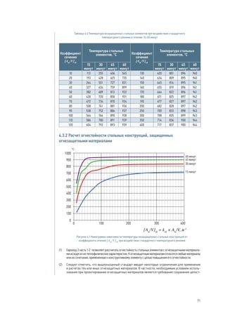 Таблица 4.4 Температура незащищенных стальных элементов при воздействии стандартного
температурного режима в течение 15÷60 минут
Коэффициент
сечения
[Аm
/V]sh
Температура стальных
элементов, °С Коэффициент
сечения
[Аm
/V]sh
Температура стальных
элементов, °С
15
минут
30
минут
45
минут
60
минут
15
минут
30
минут
45
минут
60
минут
10 113 255 406 545 130 620 801 894 940
20 193 428 625 735 140 634 809 895 940
30 264 551 727 831 150 645 814 895 941
40 327 634 759 899 160 655 819 896 941
50 382 689 813 922 170 664 822 896 941
60 430 720 850 931 180 671 825 897 942
70 472 734 870 934 190 677 827 897 942
80 508 741 881 936 200 682 828 897 942
90 538 752 886 937 250 700 833 898 943
100 564 766 890 938 300 708 835 899 943
110 586 780 891 939 350 714 836 900 944
120 604 792 893 939 400 717 837 900 944
4.3.2 Расчет огнестойкости стальных конструкций, защищенных
огнезащитными материалами
(1)	 Еврокод 3 часть 1-2 позволяет рассчитать огнестойкость стальных элементов с огнезащитными материала-
ми исходя из их теплофизических характеристик. К огнезащитным материалам относятся любые материалы
или их сочетания, примененные к конструктивному элементу с целью повышения его огнестойкости.
(2)	 Следует отметить, что вышеуказанный стандарт вводит некоторые ограничения для применения
в расчетах тех или иных огнезащитных материалов. В частности, необходимым условием исполь-
зования при проектировании огнезащитных материалов является требование сохранения целост-
Рисунок 4.1 Номограмма зависимости температуры незащищенных стальных конструкций от
коэффициента сечения [Аm
/V]sh
при воздействии стандартного температурного режима
71
 