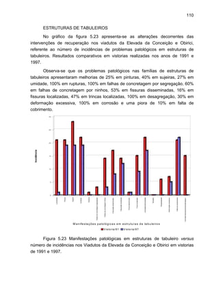 110
ESTRUTURAS DE TABULEIROS
No gráfico da figura 5.23 apresenta-se as alterações decorrentes das
intervenções de recuperação nos viadutos da Elevada da Conceição e Obirici,
referente ao número de incidências de problemas patológicos em estruturas de
tabuleiros. Resultados comparativos em vistorias realizadas nos anos de 1991 e
1997.
Observa-se que os problemas patológicos nas famílias de estruturas de
tabuleiros apresentaram melhorias de 25% em pinturas, 40% em sujeiras, 27% em
umidade, 100% em rupturas, 100% em falhas de concretagem por segregação, 60%
em falhas de concretagem por ninhos, 53% em fissuras disseminadas, 16% em
fissuras localizadas, 47% em trincas localizadas, 100% em desagregação, 30% em
deformação excessiva, 100% em corrosão e uma piora de 10% em falta de
cobrimento.
Figura 5.23 Manifestações patológicas em estruturas de tabuleiro versus
número de incidências nos Viadutos da Elevada da Conceição e Obirici em vistorias
de 1991 e 1997.
0
5
1 0
1 5
2 0
2 5
3 0
Incidência
Luminárias
Pintura
Sujeira
Umidade
Ruptura
Falhasdeconcretagem:segregação
Falhasdeconcretagem:ninhos
Fissuraçãodisseminada
Fissuraçãolocalizada
Trincadisseminada
Trincalocalizada
Lixiviação/carbonatação
Vibração
Desagregação
Deformaçãoexcessiva
Faltaderecobrimento
Corrosão:descascamento(esfoliação)
M anifesta çõe s patoló gica s em estruturas d e ta bule iro s
V istoria/91 V istoria/97
 