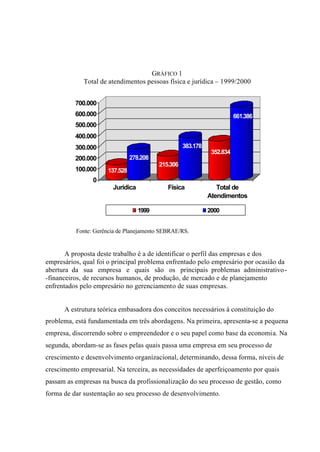 GRÁFICO 1
Total de atendimentos pessoas física e jurídica – 1999/2000
137.528
278.208
215.306
383.178
352.834
661.386
0
100.000
200.000
300.000
400.000
500.000
600.000
700.000
Jurídica Física Total de
Atendimentos
1999 2000
Fonte: Gerência de Planejamento SEBRAE/RS.
A proposta deste trabalho é a de identificar o perfil das empresas e dos
empresários, qual foi o principal problema enfrentado pelo empresário por ocasião da
abertura da sua empresa e quais são os principais problemas administrativo-
-financeiros, de recursos humanos, de produção, de mercado e de planejamento
enfrentados pelo empresário no gerenciamento de suas empresas.
A estrutura teórica embasadora dos conceitos necessários à constituição do
problema, está fundamentada em três abordagens. Na primeira, apresenta-se a pequena
empresa, discorrendo sobre o empreendedor e o seu papel como base da economia. Na
segunda, abordam-se as fases pelas quais passa uma empresa em seu processo de
crescimento e desenvolvimento organizacional, determinando, dessa forma, níveis de
crescimento empresarial. Na terceira, as necessidades de aperfeiçoamento por quais
passam as empresas na busca da profissionalização do seu processo de gestão, como
forma de dar sustentação ao seu processo de desenvolvimento.
 
