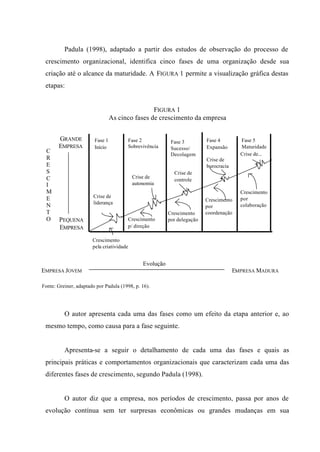 Padula (1998), adaptado a partir dos estudos de observação do processo de
crescimento organizacional, identifica cinco fases de uma organização desde sua
criação até o alcance da maturidade. A FIGURA 1 permite a visualização gráfica destas
etapas:
FIGURA 1
As cinco fases de crescimento da empresa
C
R
E
S
C
I
M
Evolução
EMPRESA JOVEM EMPRESA MADURA
Fonte: Greiner, adaptado por Padula (1998, p. 16).
O autor apresenta cada uma das fases como um efeito da etapa anterior e, ao
mesmo tempo, como causa para a fase seguinte.
Apresenta-se a seguir o detalhamento de cada uma das fases e quais as
principais práticas e comportamentos organizacionais que caracterizam cada uma das
diferentes fases de crescimento, segundo Padula (1998).
O autor diz que a empresa, nos períodos de crescimento, passa por anos de
evolução contínua sem ter surpresas econômicas ou grandes mudanças em sua
Fase 1
Início
Fase 2
Sobrevivência
Fase 4
Expansão
Fase 5
Maturidade
GRANDE
EMPRESA
PEQUENA
EMPRESA
Crise de
liderança
Crescimento
p/ direção
Crise de
autonomia
Crescimento
por delegação
Crise de
controle
Crescimento
por
coordenação
Crise de
burocracia
Crescimento
por
colaboração
Crise de...
C
R
E
S
C
I
M
E
N
T
O
Fase 3
Sucesso/
Decolagem
Crescimento
pela criatividade
 