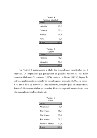 TABELA 4
Ramo de atividade
RAMO %
Indústria 13,2
Comércio 32,1
Serviços 51,9
Rural 2,8
TOTAL 100,0
TABELA 5
Gênero
GÊNERO %
Feminino 41,5
Masculino 58,5
% 100,0
Na TABELA 6 apresentamos a idade dos respondentes, classificados em 4
intervalos. Os empresários que participaram da pesquisa possuem na sua maior
proporção idade entre 31 e 40 anos (35,8%), e entre 41 e 50 anos (30,2%). O grau de
instrução predominante encontrado foi o nível superior completo (36,8%), e o menor
4,7% para o nível de instrução 2º Grau incompleto, conforme pode ser observado na
TABELA 7. Destacamos ainda o percentual de 10,4% de empresários respondentes com
pós-graduação, mestrado ou doutorado.
TABELA 6
Idade
IDADE %
Até 20 anos 1,9
21 a 30 anos 15,1
31 a 40 anos 35,8
41 a 50 anos 30,2
Acima de 50 anos 17,0
TOTAL 100,0
 