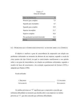 TABELA 7
Grau de instrução
GRAU DE INSTRUÇÃO %
Primeiro grau completo 7,5
Segundo grau incompleto 4,7
Segundo grau completo 18,9
Superior incompleto 21,7
Superior completo 36,8
Pós-graduação/mestrado/doutorado 10,4
TOTAL 100,0
6.2 – PROBLEMAS QUE O EMPRESÁRIO ENFRENTOU AO DECIDIR ABRIR A SUA EMPRESA
O objetivo é analisar o grau de concordância do empresário em relação aos
problemas enfrentados no momento da abertura da sua empresa, segundo a escala de
cinco pontos (do tipo Likert), na qual os entrevistados manifestaram a sua opinião
sobre o seu grau de concordância, em relação aos problemas enfrentados, segundo o
modelo de fases de crescimento e de evolução organizacional de Greiner (1972) e
adaptado por Padula (1998).
Escala utilizada:
As médias próximas ao “5” significam que o empresário concorda que
enfrentou dificuldade no momento que decidiu abrir a sua empresa e as médias
próxima ao “1”, que não concorda que enfrentou dificuldades.
5. CONCORDO
TOTALMENTE
1. DISCORDO
TOTALMENTE
 