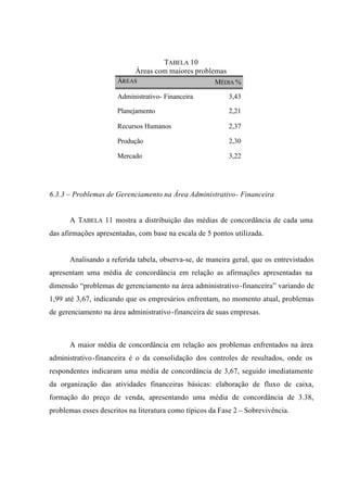 TABELA 10
Áreas com maiores problemas
ÁREAS MÉDIA %
Administrativo- Financeira 3,43
Planejamento 2,21
Recursos Humanos 2,37
Produção 2,30
Mercado 3,22
6.3.3 – Problemas de Gerenciamento na Área Administrativo- Financeira
A TABELA 11 mostra a distribuição das médias de concordância de cada uma
das afirmações apresentadas, com base na escala de 5 pontos utilizada.
Analisando a referida tabela, observa-se, de maneira geral, que os entrevistados
apresentam uma média de concordância em relação as afirmações apresentadas na
dimensão “problemas de gerenciamento na área administrativo-financeira” variando de
1,99 até 3,67, indicando que os empresários enfrentam, no momento atual, problemas
de gerenciamento na área administrativo-financeira de suas empresas.
A maior média de concordância em relação aos problemas enfrentados na área
administrativo-financeira é o da consolidação dos controles de resultados, onde os
respondentes indicaram uma média de concordância de 3,67, seguido imediatamente
da organização das atividades financeiras básicas: elaboração de fluxo de caixa,
formação do preço de venda, apresentando uma média de concordância de 3.38,
problemas esses descritos na literatura como típicos da Fase 2 – Sobrevivência.
 