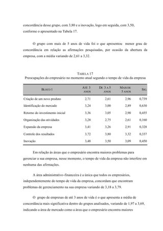 concordância desse grupo, com 3,80 e a inovação, logo em seguida, com 3,50,
conforme o apresentado na Tabela 17.
O grupo com mais de 5 anos de vida foi o que apresentou menor grau de
concordância em relação as afirmações pesquisadas, por ocasião da abertura da
empresa, com a média variando de 2,61 a 3,32.
TABELA 17
Preocupações do empresário no momento atual segundo o tempo de vida da empresa
BLOCO 1
ATÉ 3
ANOS
DE 3 A 5
ANOS
MAIS DE
5 ANOS
SIG.
Criação de um novo produto 2,71 2,61 2,96 0,739
Identificação do mercado 3,24 3,00 2,89 0,630
Retorno do investimento inicial 3,36 3,05 2,90 0,455
Organização das atividades 3,28 2,75 2,61 0,160
Expansão da empresa 3,41 3,26 2,91 0,328
Controle dos resultados 3,72 3,80 3,32 0,337
Inovação 3,48 3,50 3,09 0,450
Em relação às áreas que o empresário encontra maiores problemas para
gerenciar a sua empresa, nesse momento, o tempo de vida da empresa não interfere em
nenhuma das afirmações.
A área administrativo-financeira é a única que todos os empresários,
independentemente do tempo de vida da empresa, concordam que encontram
problemas de gerenciamento na sua empresa variando de 3,18 a 3,79.
O grupo de empresas de até 3 anos de vida é o que apresenta a média de
concordância mais significativa dentro do grupos analisados, variando de 1,97 a 3,69,
indicando a área de mercado como a área que o empresário encontra maiores
 