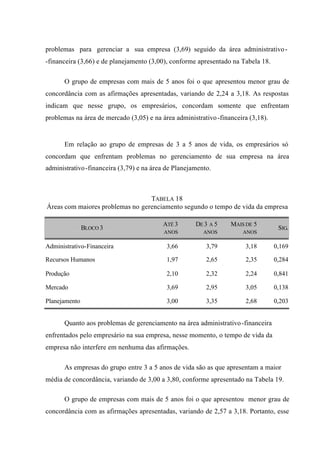 problemas para gerenciar a sua empresa (3,69) seguido da área administrativo-
-financeira (3,66) e de planejamento (3,00), conforme apresentado na Tabela 18.
O grupo de empresas com mais de 5 anos foi o que apresentou menor grau de
concordância com as afirmações apresentadas, variando de 2,24 a 3,18. As respostas
indicam que nesse grupo, os empresários, concordam somente que enfrentam
problemas na área de mercado (3,05) e na área administrativo-financeira (3,18).
Em relação ao grupo de empresas de 3 a 5 anos de vida, os empresários só
concordam que enfrentam problemas no gerenciamento de sua empresa na área
administrativo-financeira (3,79) e na área de Planejamento.
TABELA 18
Áreas com maiores problemas no gerenciamento segundo o tempo de vida da empresa
BLOCO 3
ATÉ 3
ANOS
DE 3 A 5
ANOS
MAIS DE 5
ANOS
SIG.
Administrativo-Financeira 3,66 3,79 3,18 0,169
Recursos Humanos 1,97 2,65 2,35 0,284
Produção 2,10 2,32 2,24 0,841
Mercado 3,69 2,95 3,05 0,138
Planejamento 3,00 3,35 2,68 0,203
Quanto aos problemas de gerenciamento na área administrativo-financeira
enfrentados pelo empresário na sua empresa, nesse momento, o tempo de vida da
empresa não interfere em nenhuma das afirmações.
As empresas do grupo entre 3 a 5 anos de vida são as que apresentam a maior
média de concordância, variando de 3,00 a 3,80, conforme apresentado na Tabela 19.
O grupo de empresas com mais de 5 anos foi o que apresentou menor grau de
concordância com as afirmações apresentadas, variando de 2,57 a 3,18. Portanto, esse
 