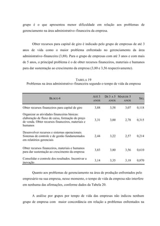 grupo é o que apresentou menor dificuldade em relação aos problemas de
gerenciamento na área administrativo-financeira da empresa.
Obter recursos para capital de giro é indicado pelo grupo de empresas de até 3
anos de vida como o maior problema enfrentado no gerenciamento da área
administrativo-financeira (3,88). Para o grupo de empresas com até 3 anos e com mais
de 5 anos, o principal problema é o de obter recursos financeiros, materiais e humanos
para dar sustentação ao crescimento da empresa (3,80 e 3,56 respectivamente).
TABELA 19
Problemas na área administrativo-financeira segundo o tempo de vida da empresa
BLOCO 4
ATÉ 3
ANOS
DE 3 A 5
ANOS
MAIS DE 5
ANOS
SIG.
Obter recursos financeiros para capital de giro 3,88 3,58 3,07 0,118
Organizar as atividades financeiras básicas:
elaboração de fluxo de caixa, formação do preço
de venda. Obter recursos financeiros, materiais e
humanos
3,31 3,00 2,78 0,315
Desenvolver recursos e sistemas operacionais.
Sistemas de controle e de gestão fundamentados
em relatórios gerenciais
2,44 3,22 2,57 0,214
Obter recursos financeiros, materiais e humanos
para dar sustentação ao crescimento da empresa
3,83 3,80 3,56 0,610
Consolidar o controle dos resultados. Incentivar a
inovação
3,14 3,35 3,18 0,870
Quanto aos problemas de gerenciamento na área de produção enfrentados pelo
empresário na sua empresa, nesse momento, o tempo de vida da empresa não interfere
em nenhuma das afirmações, conforme dados da Tabela 20.
A análise por grupos por tempo de vida das empresas não indicou nenhum
grupo de empresa com maior concordância em relação a problemas enfrentados na
 