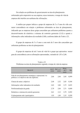 Em relação aos problemas de gerenciamento na área de planejamento
enfrentados pelo empresário na sua empresa, nesse momento, o tempo de vida da
empresa não interfere em nenhuma das afirmações.
A análise por grupos indicou o grupo de empresas de 3 a 5 anos de vida com
maior concordância em relação a problemas enfrentados na área de planejamento,
indicando que as empresas desse grupo concordam que enfrentam problemas quanto a
desenvolvimento de relatórios e sistemas de controles gerenciais (3,12) e quanto a
informações sobre indicadores de resultado (3,00), conforme dados da TABELA 23.
O grupo de empresas de 3 a 5 anos e com mais de 5 anos não concordam que
enfrentam problemas na área de planejamento.
O grupo de empresas de até 3 anos de vida foi o grupo que apresentou menor
grau de concordância com as afirmações apresentadas, variando de 1,93 a 2,86.
TABELA 23
Problemas na área de planejamento segundo o tempo de vida da empresa
BLOCO 8
ATÉ 3
ANOS
DE 3 A 5
ANOS
MAIS
DE 5
ANOS
SIG.
Falta de um planejamento estratégico e operacional. As
políticas e os objetivos não são explícitos.
2,86 2,84 2,85 0,999
Clareza de metas e objetivos 2,48 2,32 2,83 0,368
Informações sobre indicadores de resultados 2,83 3,00 2,75 0,835
Profissionalização da gestão 2,79 2,94 2,71 0,849
Relatórios e sistemas de controle gerenciais 2,61 3,12 2,79 0,583
O planejamento não é participativo 1,93 1,89 2,35 0,299
 