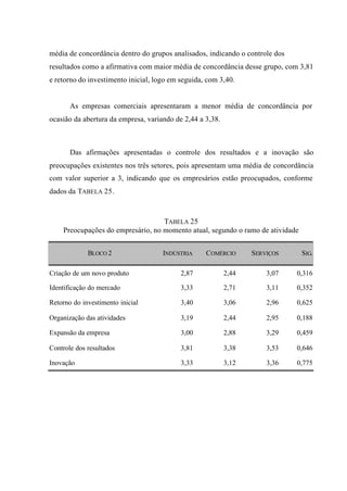 média de concordância dentro do grupos analisados, indicando o controle dos
resultados como a afirmativa com maior média de concordância desse grupo, com 3,81
e retorno do investimento inicial, logo em seguida, com 3,40.
As empresas comerciais apresentaram a menor média de concordância por
ocasião da abertura da empresa, variando de 2,44 a 3,38.
Das afirmações apresentadas o controle dos resultados e a inovação são
preocupações existentes nos três setores, pois apresentam uma média de concordância
com valor superior a 3, indicando que os empresários estão preocupados, conforme
dados da TABELA 25.
TABELA 25
Preocupações do empresário, no momento atual, segundo o ramo de atividade
BLOCO 2 INDÚSTRIA COMÉRCIO SERVIÇOS SIG.
Criação de um novo produto 2,87 2,44 3,07 0,316
Identificação do mercado 3,33 2,71 3,11 0,352
Retorno do investimento inicial 3,40 3,06 2,96 0,625
Organização das atividades 3,19 2,44 2,95 0,188
Expansão da empresa 3,00 2,88 3,29 0,459
Controle dos resultados 3,81 3,38 3,53 0,646
Inovação 3,33 3,12 3,36 0,775
 