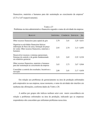 financeiros, materiais e humanos para dar sustentação ao crescimento da empresa”
(3,73 e 3,67 respectivamente).
TABELA 27
Problemas na área administrativo-financeira segundo o ramo de atividade da empresa
BLOCO 4 INDÚSTRIA COMÉRCIO SERVIÇOS SIG.
Obter recursos financeiros para capital de giro 3,79 3,41 3,29 0,631
Organizar as atividades financeiras básicas:
elaboração de fluxo de caixa, formação do preço
de venda. Obter recursos financeiros, materiais e
humanos
2,93 2,74 3,13 0,493
Desenvolver recursos e sistemas operacionais.
Sistemas de controle e de gestão fundamentado
em relatórios gerenciai
3,21 2,65 2,52 0,324
Obter recursos financeiros, materiais e humanos
para dar sustentação ao crescimento da empresa
3,63 3,73 3,67 0,964
Consolidar o controle dos resultados. Incentivar a
inovação
2,88 3,41 3,17 0,454
Em relação aos problemas de gerenciamento na área de produção enfrentados
pelo empresário na sua empresa, nesse momento, o ramo de atividade não interfere em
nenhuma das afirmações, conforme dados da TABELA 28.
A análise por grupos não indicou nenhum setor com maior concordância em
relação a problemas enfrentados na área de produção, indicando que as empresas
respondentes não concordam que enfrentam problemas nessa área.
 