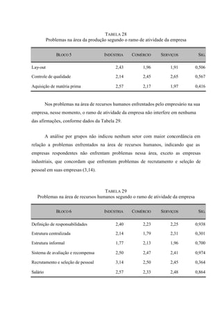 TABELA 28
Problemas na área da produção segundo o ramo de atividade da empresa
BLOCO 5 INDÚSTRIA COMÉRCIO SERVIÇOS SIG.
Lay-out 2,43 1,96 1,91 0,506
Controle de qualidade 2,14 2,45 2,65 0,567
Aquisição de matéria prima 2,57 2,17 1,97 0,416
Nos problemas na área de recursos humanos enfrentados pelo empresário na sua
empresa, nesse momento, o ramo de atividade da empresa não interfere em nenhuma
das afirmações, conforme dados da Tabela 29.
A análise por grupos não indicou nenhum setor com maior concordância em
relação a problemas enfrentados na área de recursos humanos, indicando que as
empresas respondentes não enfrentam problemas nessa área, exceto as empresas
industriais, que concordam que enfrentam problemas de recrutamento e seleção de
pessoal em suas empresas (3,14).
TABELA 29
Problemas na área de recursos humanos segundo o ramo de atividade da empresa
BLOCO 6 INDÚSTRIA COMÉRCIO SERVIÇOS SIG.
Definição de responsabilidades 2,40 2,23 2,25 0,938
Estrutura centralizada 2,14 1,79 2,31 0,301
Estrutura informal 1,77 2,13 1,96 0,700
Sistema de avaliação e recompensa 2,50 2,47 2,41 0,974
Recrutamento e seleção de pessoal 3,14 2,50 2,45 0,364
Salário 2,57 2,33 2,48 0,864
 